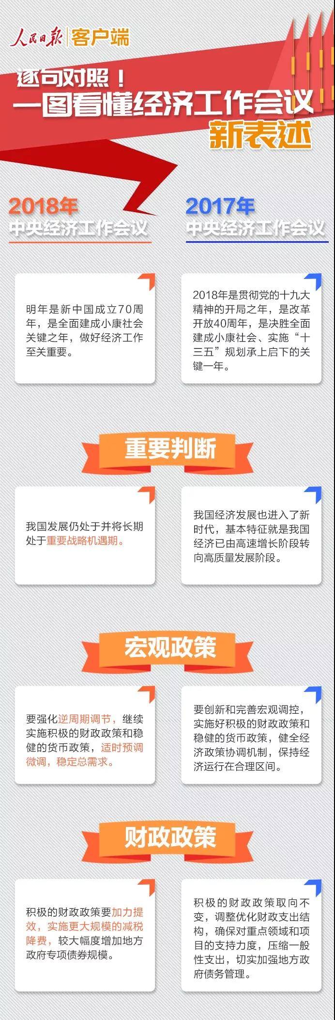 逐句比照！一图看懂经济事情聚会新表述_行业资讯_Betway必威